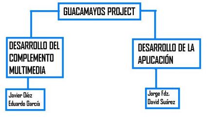 Guacamayos Project 